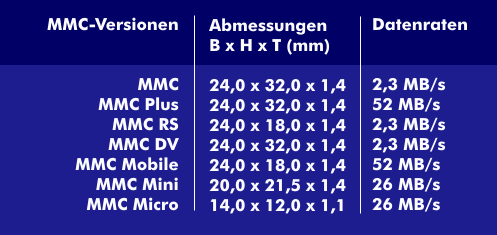 Die verschiedenen Versionen der MMC-Speicherkarte
