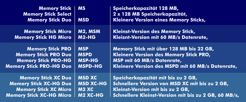 The different versions of the MemoryStick