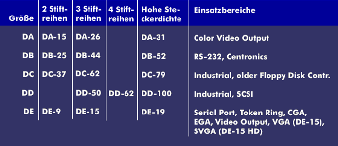 The different versions of the Sub-D connector