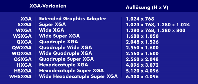 Die verschiedenen XGA-Varianten