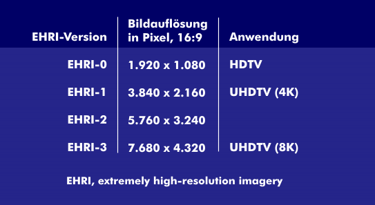 The different versions of EHRI specified in BT.2053.