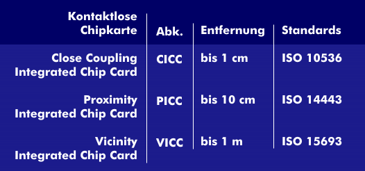 Die verschiedenen kontaktlosen Chipkarten