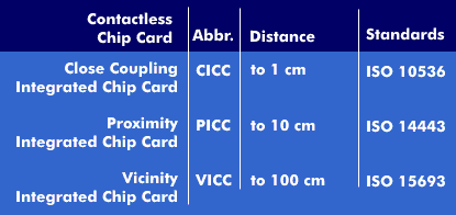 The different contactless chip cards