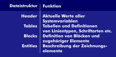 Die vier Abschnitte der DXF-Datei