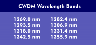 The four CWDM wavelength bands of 10GBase-LX4
