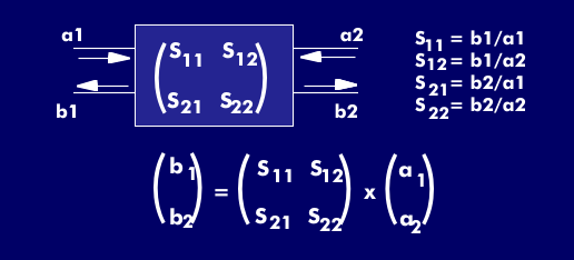 Die vier S-Parameter eines Vierpols