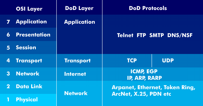 The four layers of the DoD protocol structure