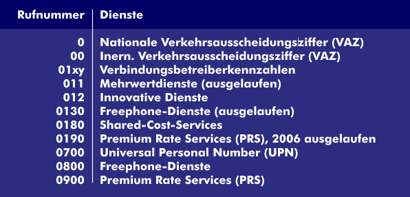 Services for service numbers