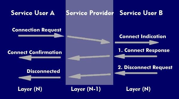 Service elements in data communication