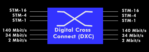 Digital Cross Connect (DXC)