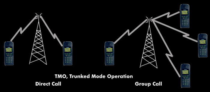 Direct call and group call in Tetra TMO operation