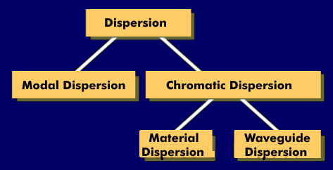 Dispersion Types