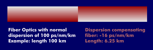 Dispersion compensation with a DCF fiber