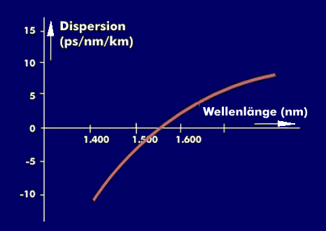 Dispersionsverlauf einer DSF-Faser