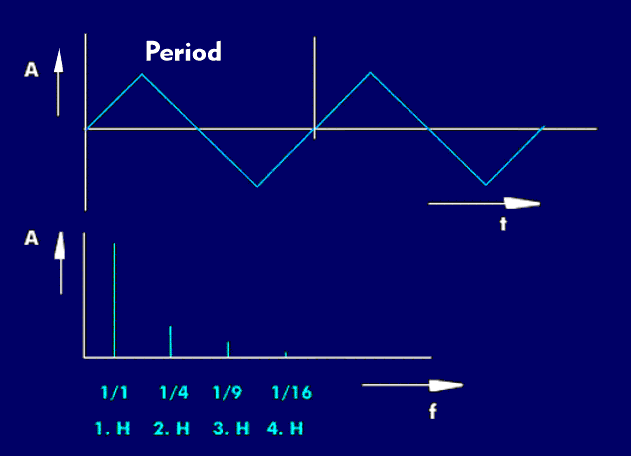 Triangular signal in time and frequency representation