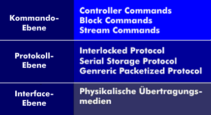 Dreischichtiges Regelwerk von SCSI