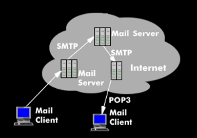 E-mail communication between two mail clients via mail servers
