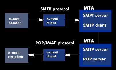 E-mail transmission with SMTP and POP/IMAP