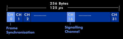 E1 frame with 30 PCM useful channels and 2 control channels