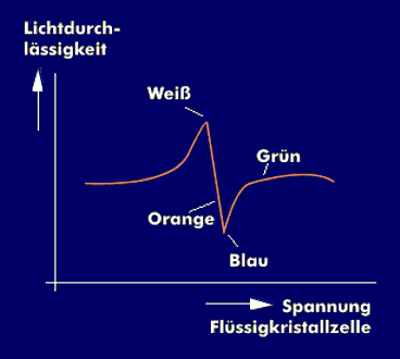 ECB-Display. Farbe in Abhängigkeit von der Flüsigkristallzellenspannung