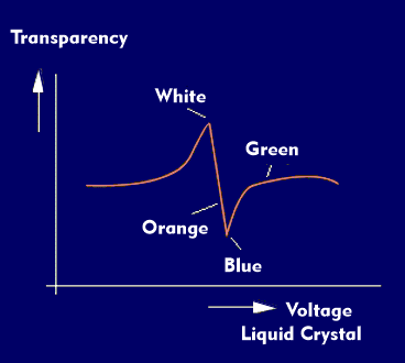 ECB display. Color as a function of liquid crystal cell voltage
