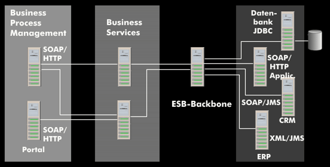 ESB-Architektur mit verschiedenen Backend-Systemen und Geschäftsdiensten