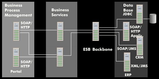 ESB architecture with different backend systems and business services