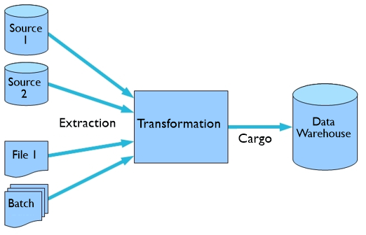 ETL process: Extraction, transformation, loading