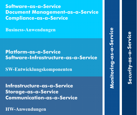 Ebenenmodell für die Cloud-Services