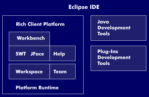 Eclipse-Architektur
