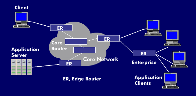 Edge devices in the core network