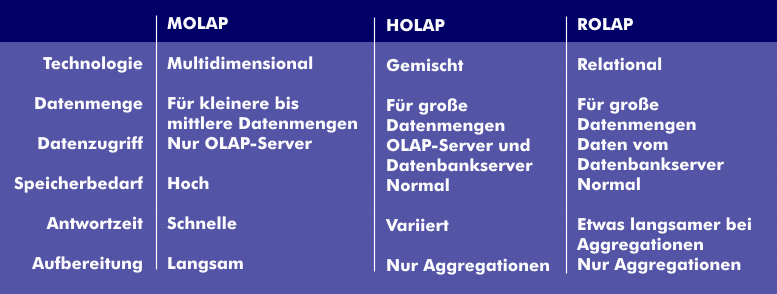 Eigenschaften der verschiedenen OLAP-Verfahren
