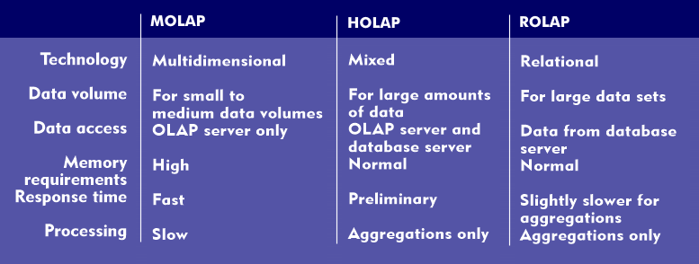 Characteristics of the different OLAP techniques