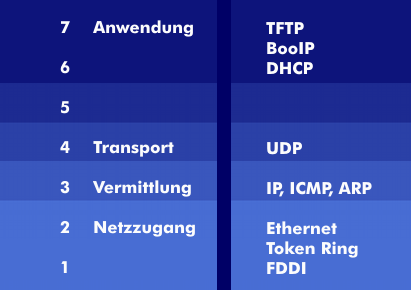 Einbettung von BootP, TFTP und DHCP in den TCP/IP-Protokollstack