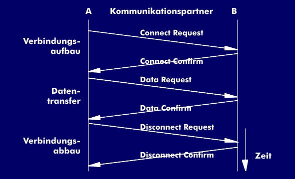 Einfaches Ablaufdiagramm einer Kommunikationsverbindung mit Datenübertragung