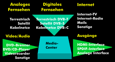 Eingangssignale, Funktionen und Schnittstellen von Media-Centern