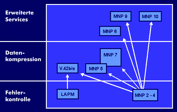 Einordnung der MNP-Datenübertragungsrahmen