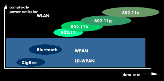 Classification of the various WLANs 