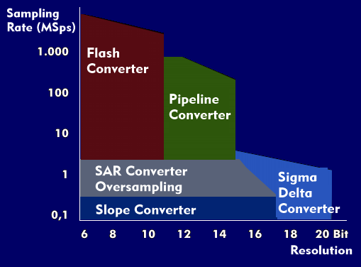 Classification of A/D converters according to sampling rate and resolution