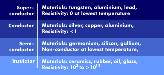 Classification of conductors, superconductors, semiconductors and nonconductors.