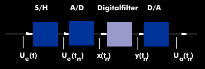 Use of a digital filter