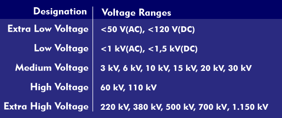 Classification of the different voltage ranges
