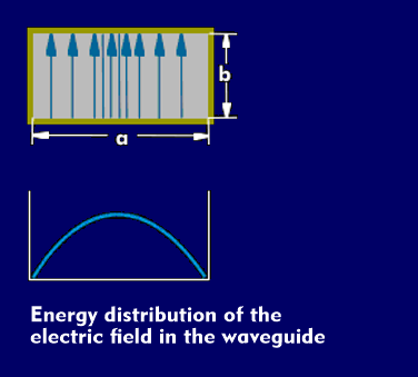 Electric waves propagate in a waveguide between the a-walls