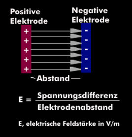 Elektrisches Feld zwischen zwei Elektroden
