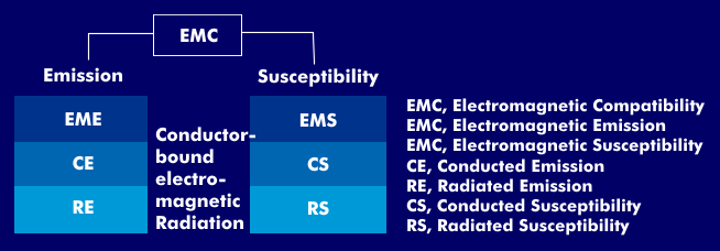 Electromagnetic compatibility and irradiation