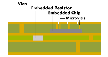 Embedded Component Technology with embedded components