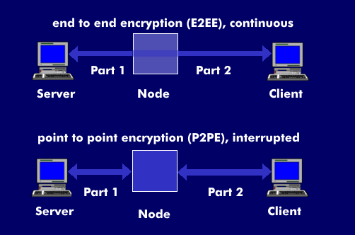 End-to-end (E2EE) and point-to-point encryption (P2PE)