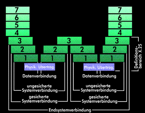 Endsystemverbindung über Schicht-3-Komponente
