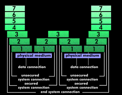 End system connection via layer 3 component