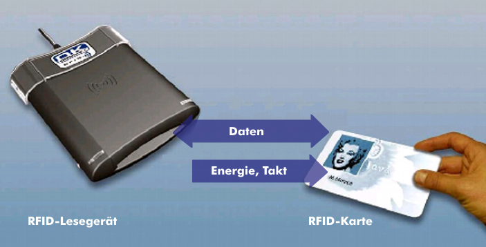 Energie- und Datenübertragung zwischen RFID-Lesegerät und -Karte